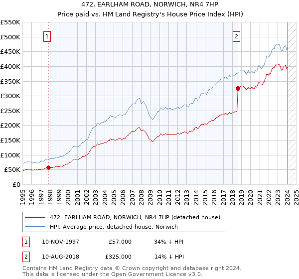 472, EARLHAM ROAD, NORWICH, NR4 7HP: Price paid vs HM Land Registry's House Price Index
