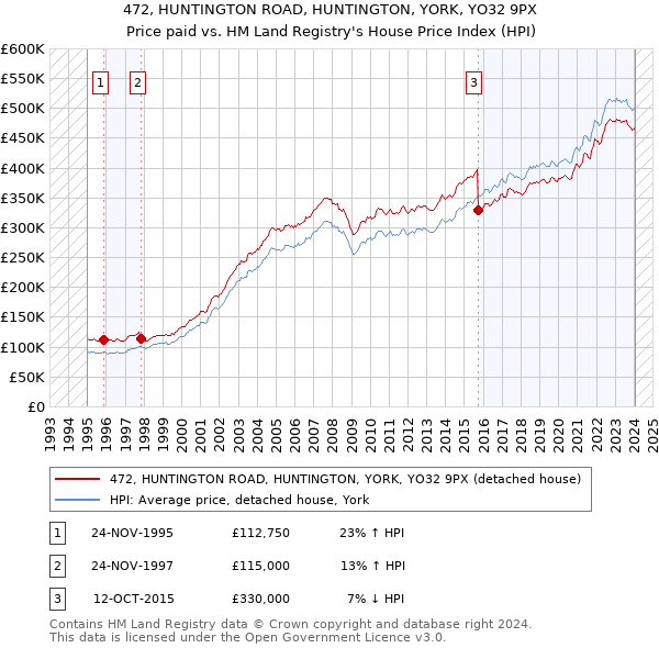 472, HUNTINGTON ROAD, HUNTINGTON, YORK, YO32 9PX: Price paid vs HM Land Registry's House Price Index