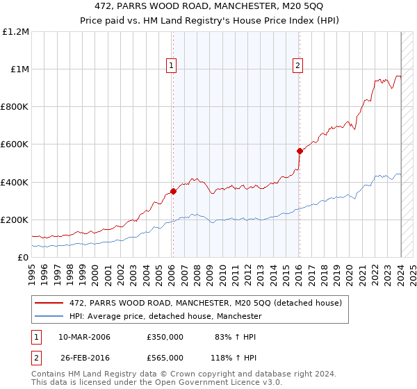 472, PARRS WOOD ROAD, MANCHESTER, M20 5QQ: Price paid vs HM Land Registry's House Price Index