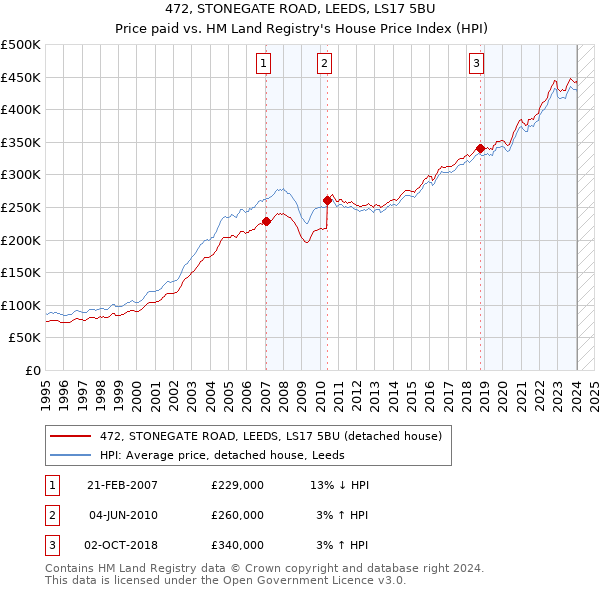 472, STONEGATE ROAD, LEEDS, LS17 5BU: Price paid vs HM Land Registry's House Price Index