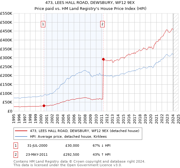 473, LEES HALL ROAD, DEWSBURY, WF12 9EX: Price paid vs HM Land Registry's House Price Index