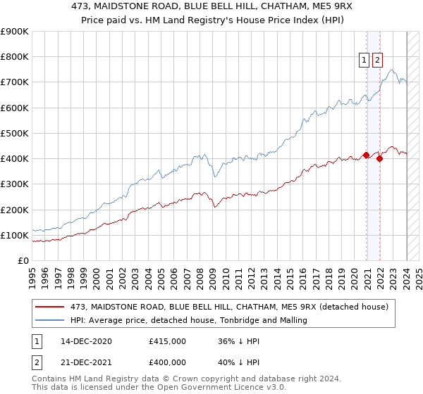 473, MAIDSTONE ROAD, BLUE BELL HILL, CHATHAM, ME5 9RX: Price paid vs HM Land Registry's House Price Index