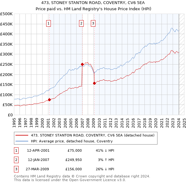 473, STONEY STANTON ROAD, COVENTRY, CV6 5EA: Price paid vs HM Land Registry's House Price Index