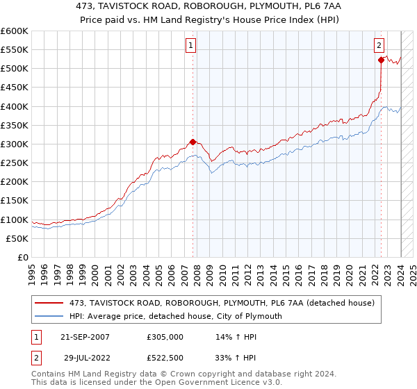 473, TAVISTOCK ROAD, ROBOROUGH, PLYMOUTH, PL6 7AA: Price paid vs HM Land Registry's House Price Index