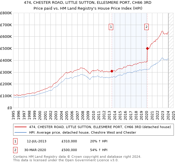474, CHESTER ROAD, LITTLE SUTTON, ELLESMERE PORT, CH66 3RD: Price paid vs HM Land Registry's House Price Index