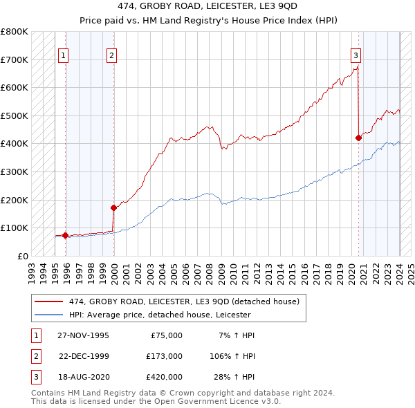 474, GROBY ROAD, LEICESTER, LE3 9QD: Price paid vs HM Land Registry's House Price Index