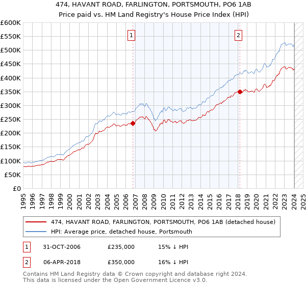 474, HAVANT ROAD, FARLINGTON, PORTSMOUTH, PO6 1AB: Price paid vs HM Land Registry's House Price Index