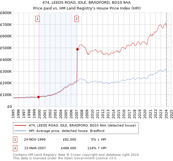 474, LEEDS ROAD, IDLE, BRADFORD, BD10 9AA: Price paid vs HM Land Registry's House Price Index