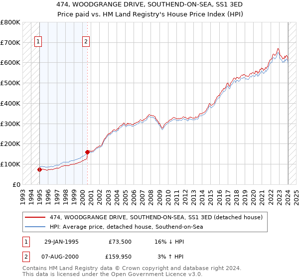 474, WOODGRANGE DRIVE, SOUTHEND-ON-SEA, SS1 3ED: Price paid vs HM Land Registry's House Price Index