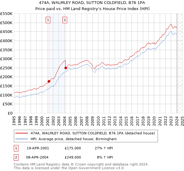 474A, WALMLEY ROAD, SUTTON COLDFIELD, B76 1PA: Price paid vs HM Land Registry's House Price Index