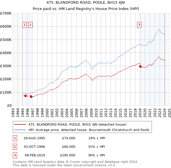 475, BLANDFORD ROAD, POOLE, BH15 4JN: Price paid vs HM Land Registry's House Price Index