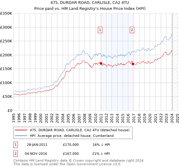 475, DURDAR ROAD, CARLISLE, CA2 4TU: Price paid vs HM Land Registry's House Price Index