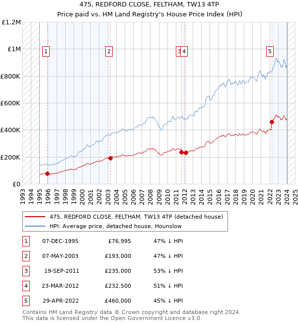 475, REDFORD CLOSE, FELTHAM, TW13 4TP: Price paid vs HM Land Registry's House Price Index
