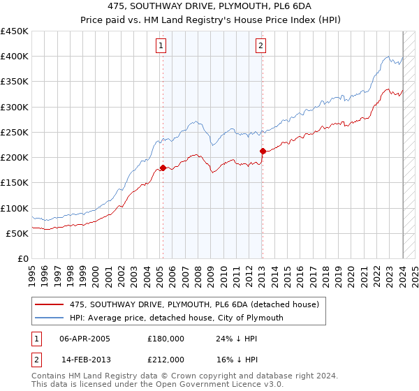 475, SOUTHWAY DRIVE, PLYMOUTH, PL6 6DA: Price paid vs HM Land Registry's House Price Index