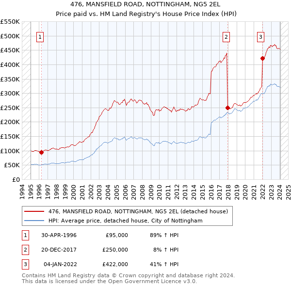 476, MANSFIELD ROAD, NOTTINGHAM, NG5 2EL: Price paid vs HM Land Registry's House Price Index