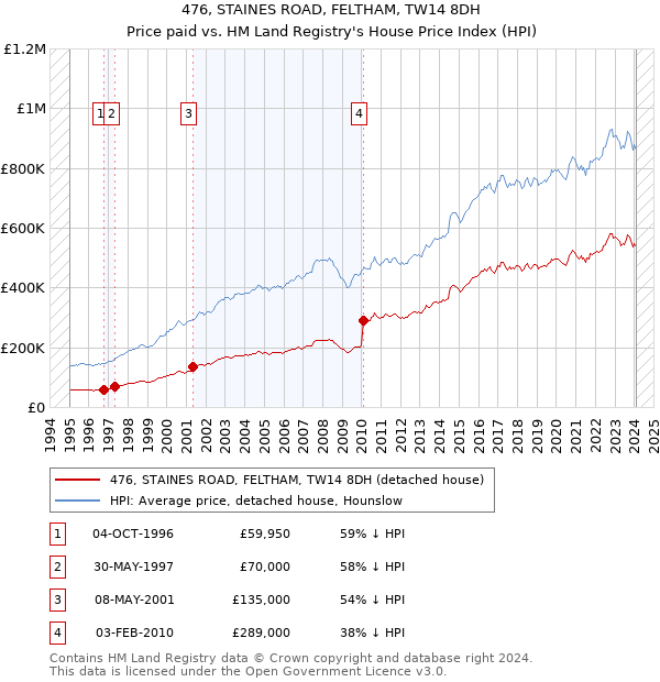 476, STAINES ROAD, FELTHAM, TW14 8DH: Price paid vs HM Land Registry's House Price Index