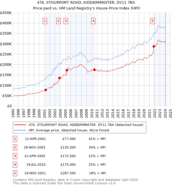 476, STOURPORT ROAD, KIDDERMINSTER, DY11 7BA: Price paid vs HM Land Registry's House Price Index