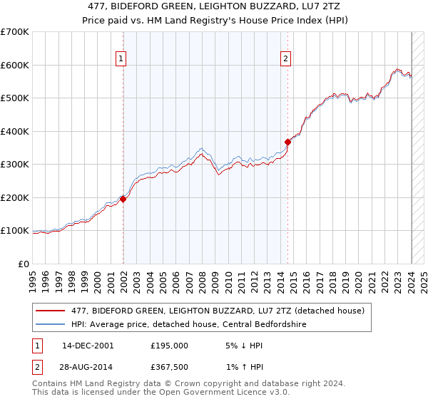 477, BIDEFORD GREEN, LEIGHTON BUZZARD, LU7 2TZ: Price paid vs HM Land Registry's House Price Index