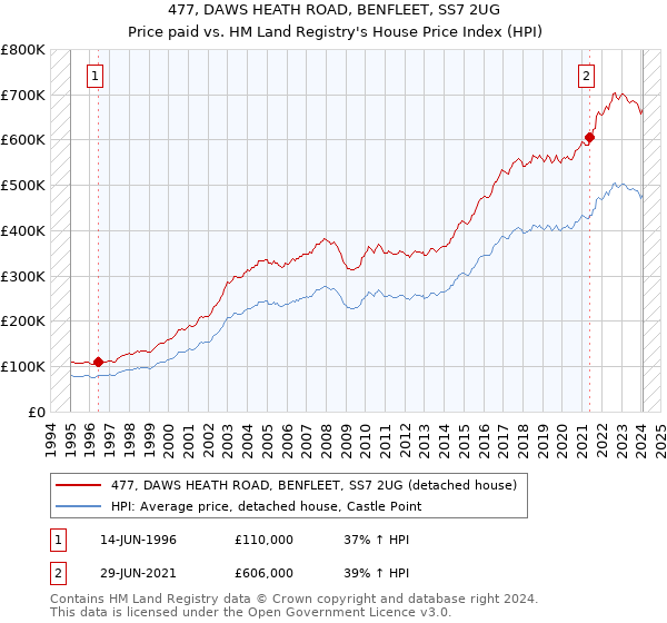 477, DAWS HEATH ROAD, BENFLEET, SS7 2UG: Price paid vs HM Land Registry's House Price Index