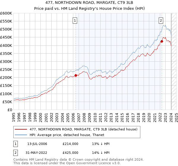 477, NORTHDOWN ROAD, MARGATE, CT9 3LB: Price paid vs HM Land Registry's House Price Index