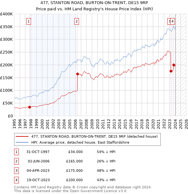 477, STANTON ROAD, BURTON-ON-TRENT, DE15 9RP: Price paid vs HM Land Registry's House Price Index