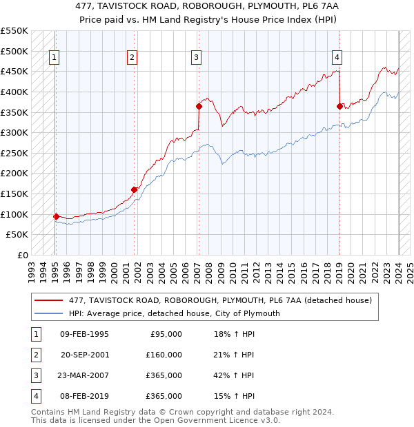 477, TAVISTOCK ROAD, ROBOROUGH, PLYMOUTH, PL6 7AA: Price paid vs HM Land Registry's House Price Index