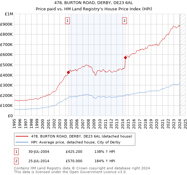 478, BURTON ROAD, DERBY, DE23 6AL: Price paid vs HM Land Registry's House Price Index