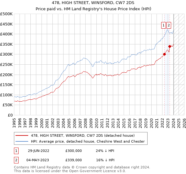 478, HIGH STREET, WINSFORD, CW7 2DS: Price paid vs HM Land Registry's House Price Index