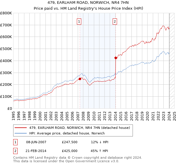 479, EARLHAM ROAD, NORWICH, NR4 7HN: Price paid vs HM Land Registry's House Price Index