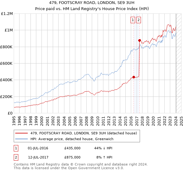 479, FOOTSCRAY ROAD, LONDON, SE9 3UH: Price paid vs HM Land Registry's House Price Index