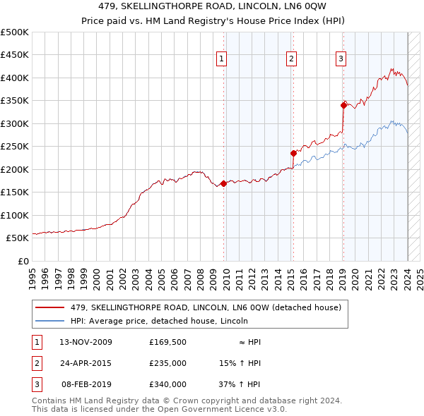 479, SKELLINGTHORPE ROAD, LINCOLN, LN6 0QW: Price paid vs HM Land Registry's House Price Index