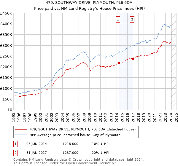 479, SOUTHWAY DRIVE, PLYMOUTH, PL6 6DA: Price paid vs HM Land Registry's House Price Index