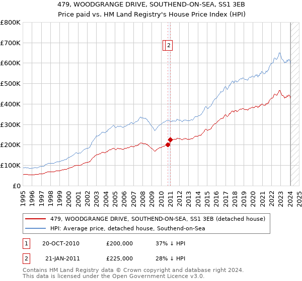 479, WOODGRANGE DRIVE, SOUTHEND-ON-SEA, SS1 3EB: Price paid vs HM Land Registry's House Price Index