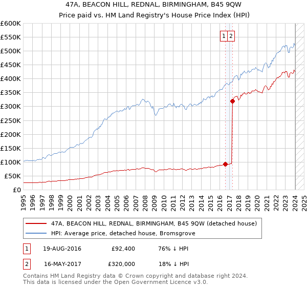 47A, BEACON HILL, REDNAL, BIRMINGHAM, B45 9QW: Price paid vs HM Land Registry's House Price Index