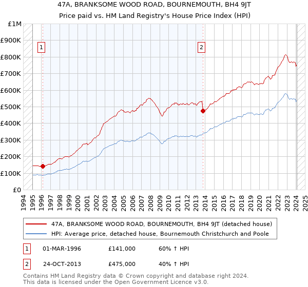 47A, BRANKSOME WOOD ROAD, BOURNEMOUTH, BH4 9JT: Price paid vs HM Land Registry's House Price Index