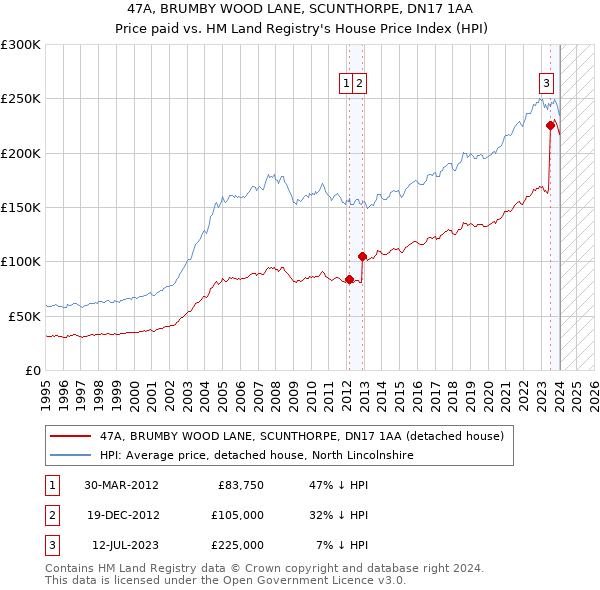 47A, BRUMBY WOOD LANE, SCUNTHORPE, DN17 1AA: Price paid vs HM Land Registry's House Price Index