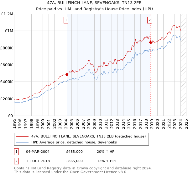 47A, BULLFINCH LANE, SEVENOAKS, TN13 2EB: Price paid vs HM Land Registry's House Price Index