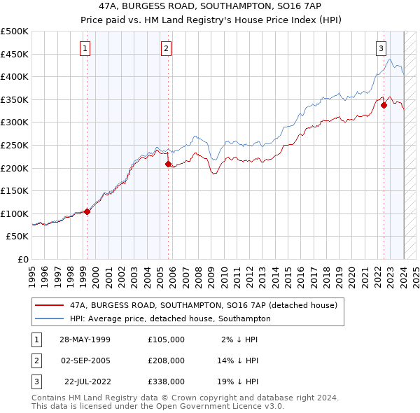 47A, BURGESS ROAD, SOUTHAMPTON, SO16 7AP: Price paid vs HM Land Registry's House Price Index
