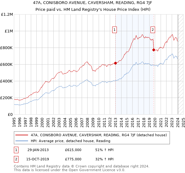 47A, CONISBORO AVENUE, CAVERSHAM, READING, RG4 7JF: Price paid vs HM Land Registry's House Price Index