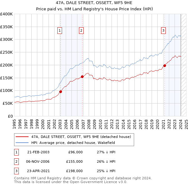 47A, DALE STREET, OSSETT, WF5 9HE: Price paid vs HM Land Registry's House Price Index