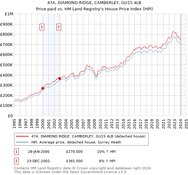 47A, DIAMOND RIDGE, CAMBERLEY, GU15 4LB: Price paid vs HM Land Registry's House Price Index