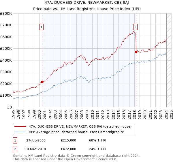 47A, DUCHESS DRIVE, NEWMARKET, CB8 8AJ: Price paid vs HM Land Registry's House Price Index