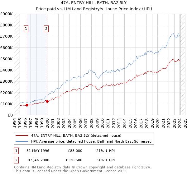 47A, ENTRY HILL, BATH, BA2 5LY: Price paid vs HM Land Registry's House Price Index