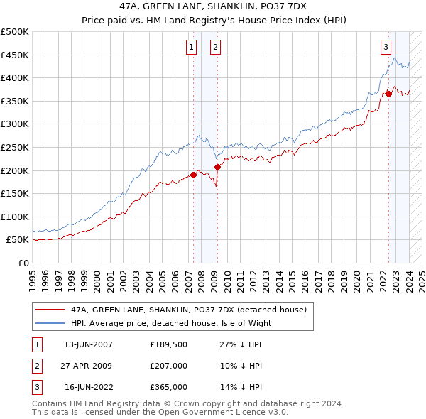 47A, GREEN LANE, SHANKLIN, PO37 7DX: Price paid vs HM Land Registry's House Price Index