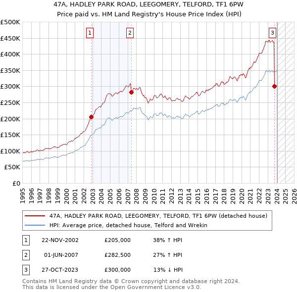 47A, HADLEY PARK ROAD, LEEGOMERY, TELFORD, TF1 6PW: Price paid vs HM Land Registry's House Price Index