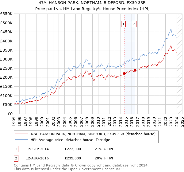 47A, HANSON PARK, NORTHAM, BIDEFORD, EX39 3SB: Price paid vs HM Land Registry's House Price Index
