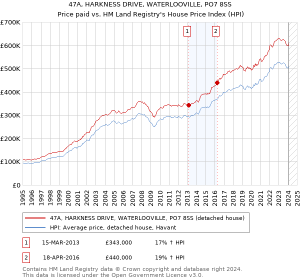 47A, HARKNESS DRIVE, WATERLOOVILLE, PO7 8SS: Price paid vs HM Land Registry's House Price Index