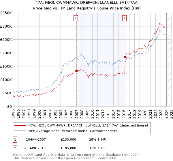 47A, HEOL CWMMAWR, DREFACH, LLANELLI, SA14 7AA: Price paid vs HM Land Registry's House Price Index