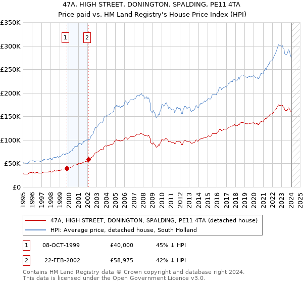 47A, HIGH STREET, DONINGTON, SPALDING, PE11 4TA: Price paid vs HM Land Registry's House Price Index