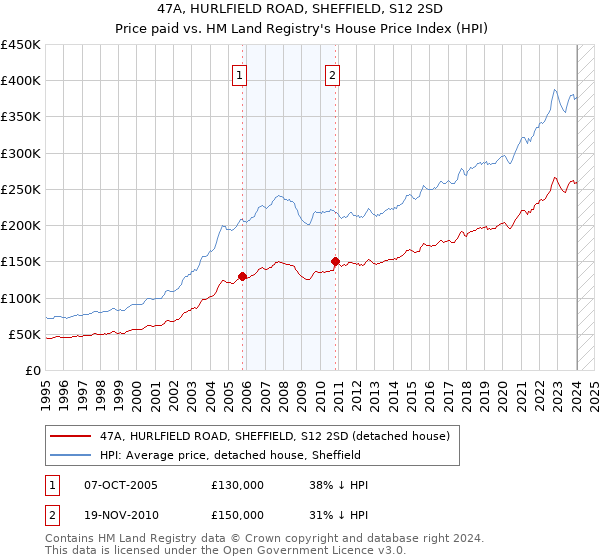 47A, HURLFIELD ROAD, SHEFFIELD, S12 2SD: Price paid vs HM Land Registry's House Price Index